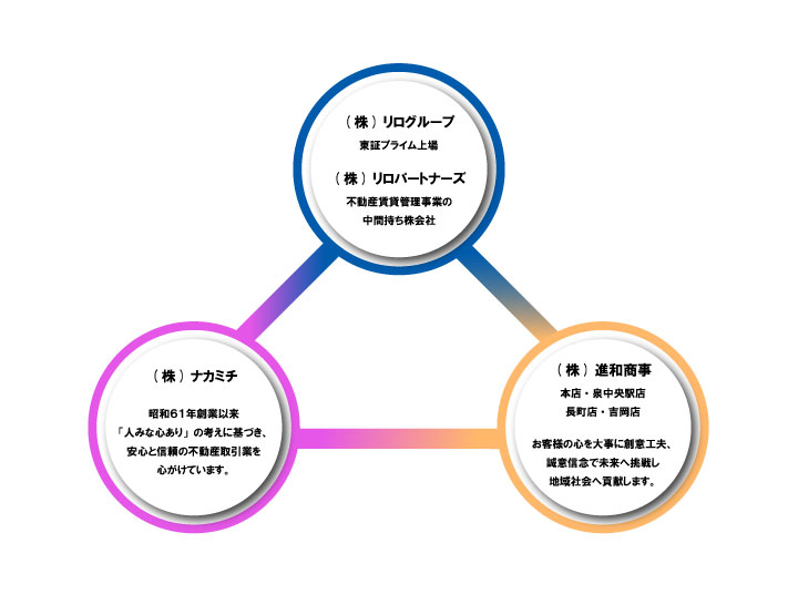 リログループ・仙台組織図